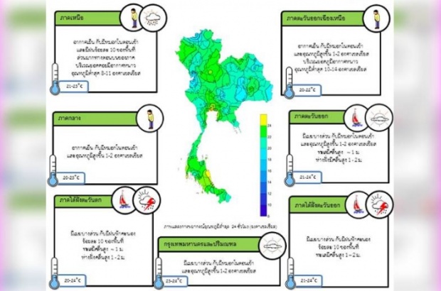 อุตุชี้ไทยตอนบนอุณหภูมิสูงขึ้น ภาคใต้ฝนลดน้อยลง