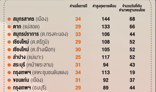 จังหวัดไหน เสี่ยงอันตรายฝุ่น PM2.5มากที่สุด (กรุงเทพอันดับ 8)