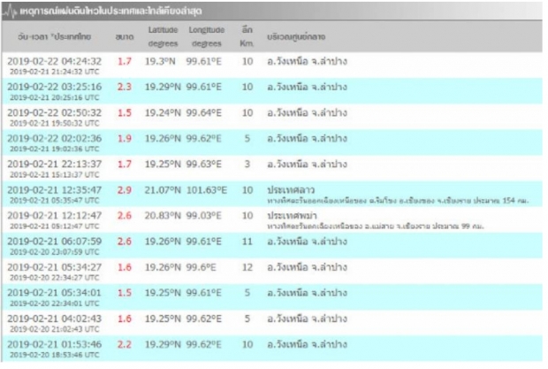 แผ่นดินไหวเขย่าซ้ำลำปาง สะเทือนจุดเดียวนับ10ครั้ง