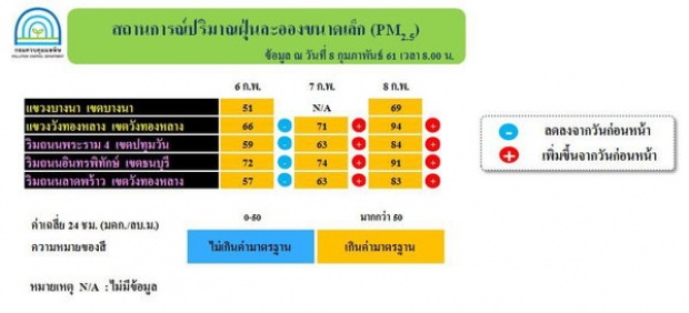 กรมควบคุมมลพิษเตือนภัย! ค่าฝุ่นละอองเกินมาตรฐาน ส่งผลกระทบต่อสุขภาพแล้ว!