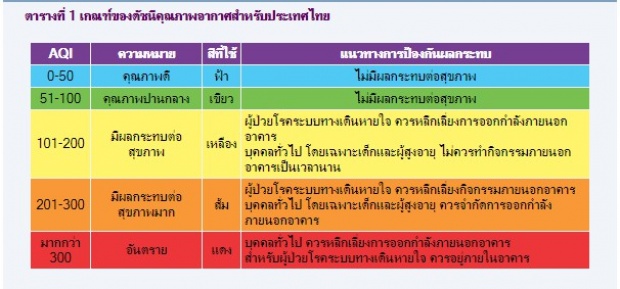 กรมควบคุมมลพิษเตือนภัย! ค่าฝุ่นละอองเกินมาตรฐาน ส่งผลกระทบต่อสุขภาพแล้ว!