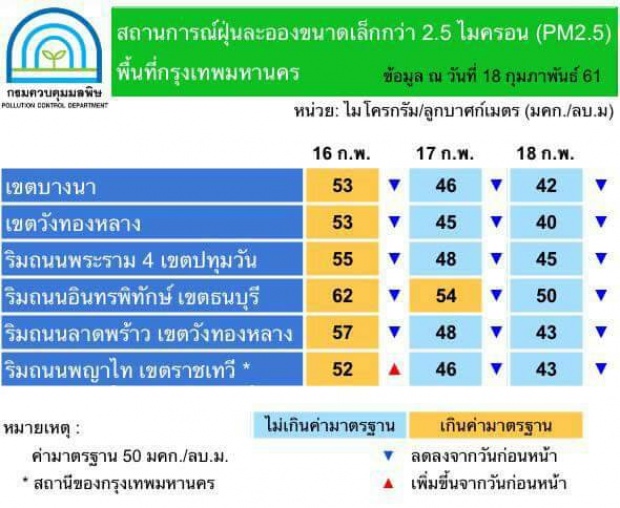 อากาศเมืองกรุงดีขึ้น! ค่าฝุ่นอยู่ในเกณฑ์มาตรฐานทั้งหมดแล้ว!!