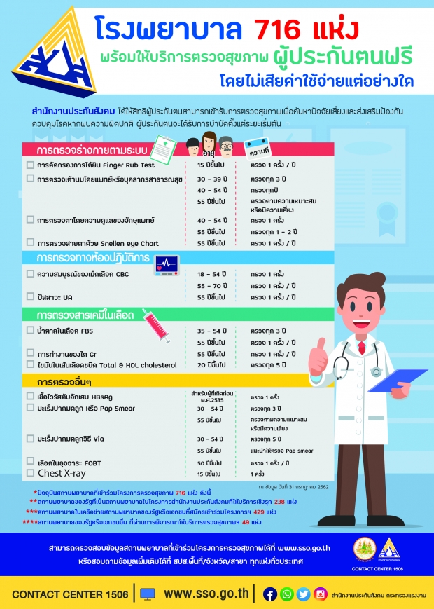  ผู้ใช้สิทธิ์ประกันสังคมเฮ! รพ.716แห่งตรวจสุขภาพฟรี