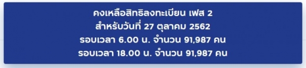 6 โมงเย็นเจอกัน ชิมช้อปใช้ 2 รอบเก็บตก เปิดลงทะเบียน91,987 คน