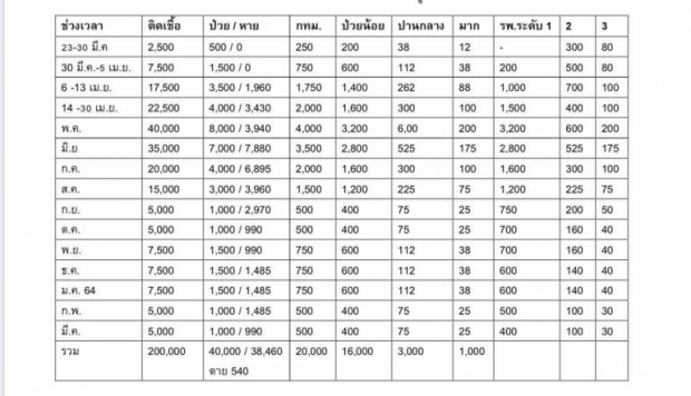 กทม.เสี่ยงสุด คาดการณ์ติดเชื้อโควิด -19 ทะลุ 2 หมื่นคน