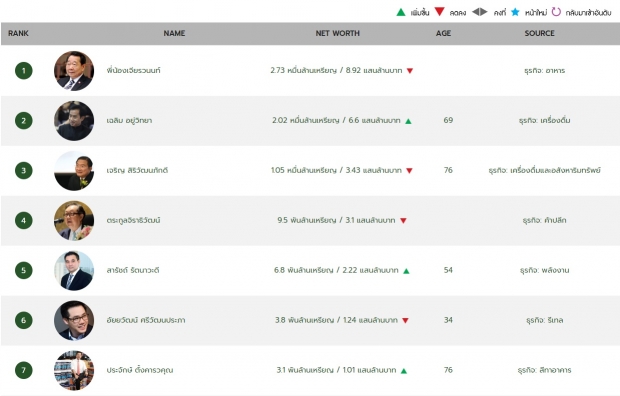 เปิดชื่อ 50 เศรษฐีไทย ทักษิณอันดับ16 หลังบิ๊กตู่จ่อร่อนจม.ขอให้ช่วยโควิด