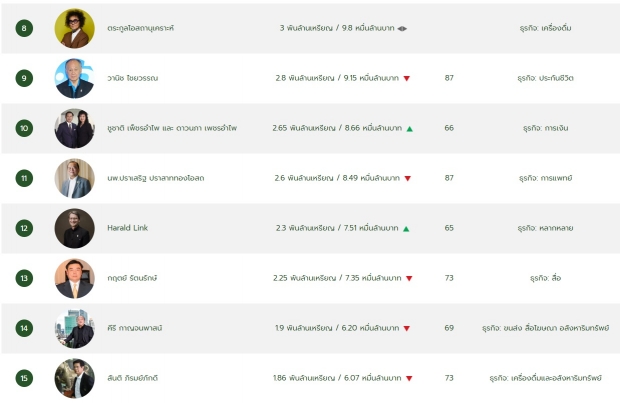เปิดชื่อ 50 เศรษฐีไทย ทักษิณอันดับ16 หลังบิ๊กตู่จ่อร่อนจม.ขอให้ช่วยโควิด