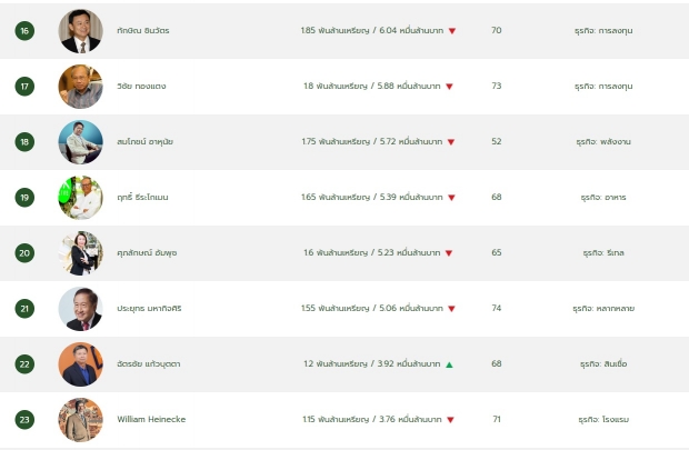 เปิดชื่อ 50 เศรษฐีไทย ทักษิณอันดับ16 หลังบิ๊กตู่จ่อร่อนจม.ขอให้ช่วยโควิด
