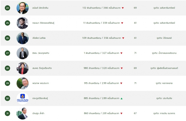 เปิดชื่อ 50 เศรษฐีไทย ทักษิณอันดับ16 หลังบิ๊กตู่จ่อร่อนจม.ขอให้ช่วยโควิด