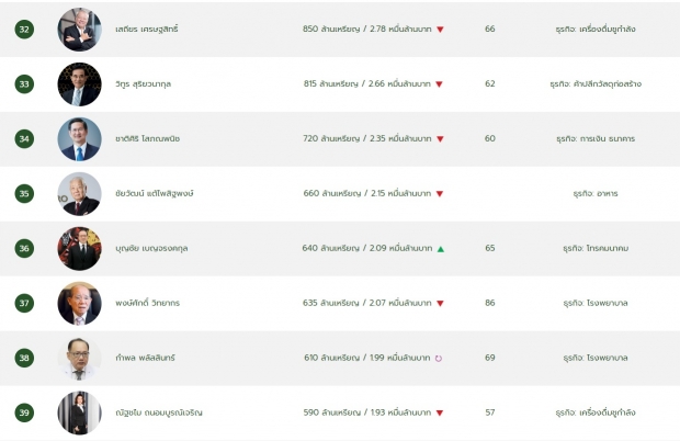 เปิดชื่อ 50 เศรษฐีไทย ทักษิณอันดับ16 หลังบิ๊กตู่จ่อร่อนจม.ขอให้ช่วยโควิด