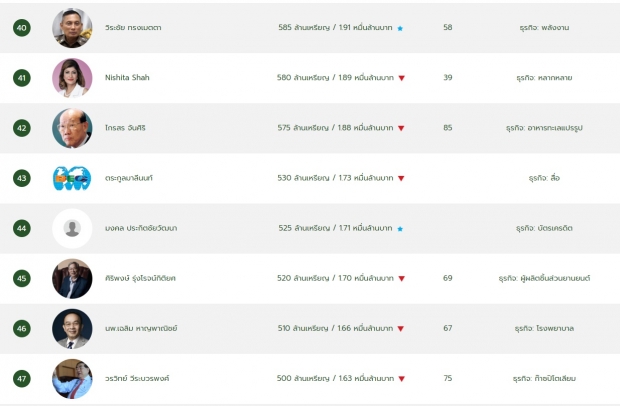 เปิดชื่อ 50 เศรษฐีไทย ทักษิณอันดับ16 หลังบิ๊กตู่จ่อร่อนจม.ขอให้ช่วยโควิด
