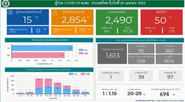  วันนี้ไทยไร้คนเสียชีวิต พบผู้ติดเชื้อรายใหม่ 15 ราย ป่วยสะสม 2,854 ราย 