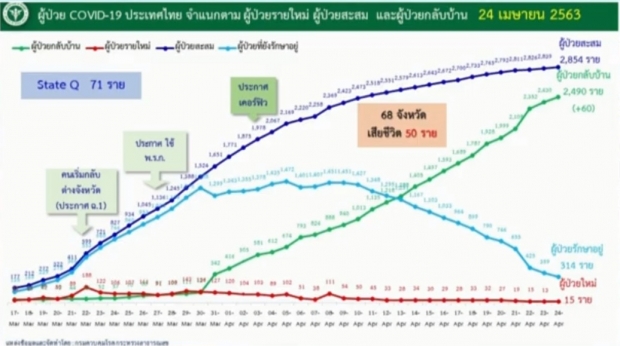  วันนี้ไทยไร้คนเสียชีวิต พบผู้ติดเชื้อรายใหม่ 15 ราย ป่วยสะสม 2,854 ราย 