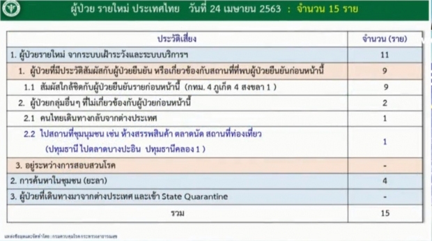  วันนี้ไทยไร้คนเสียชีวิต พบผู้ติดเชื้อรายใหม่ 15 ราย ป่วยสะสม 2,854 ราย 