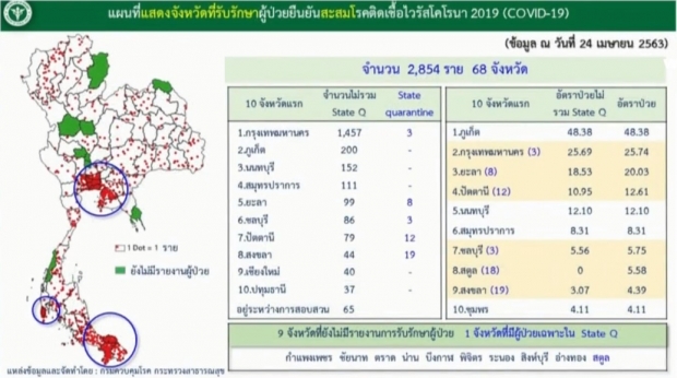  วันนี้ไทยไร้คนเสียชีวิต พบผู้ติดเชื้อรายใหม่ 15 ราย ป่วยสะสม 2,854 ราย 