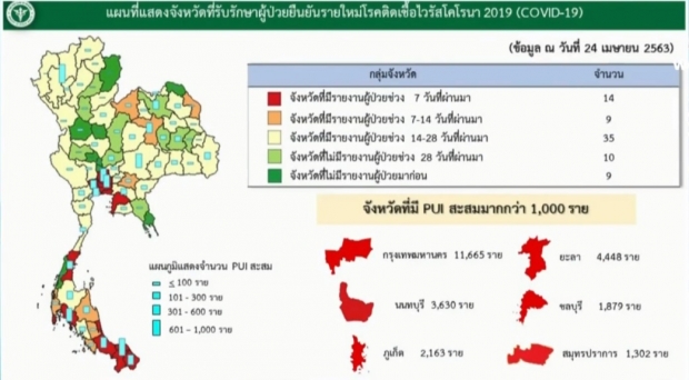  วันนี้ไทยไร้คนเสียชีวิต พบผู้ติดเชื้อรายใหม่ 15 ราย ป่วยสะสม 2,854 ราย 