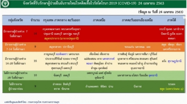  วันนี้ไทยไร้คนเสียชีวิต พบผู้ติดเชื้อรายใหม่ 15 ราย ป่วยสะสม 2,854 ราย 