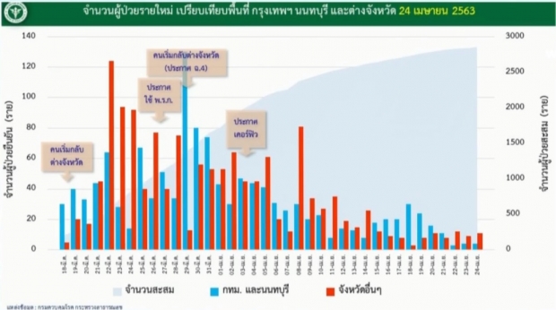  วันนี้ไทยไร้คนเสียชีวิต พบผู้ติดเชื้อรายใหม่ 15 ราย ป่วยสะสม 2,854 ราย 