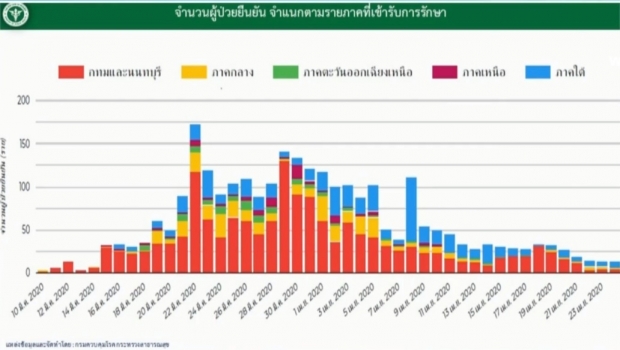  วันนี้ไทยไร้คนเสียชีวิต พบผู้ติดเชื้อรายใหม่ 15 ราย ป่วยสะสม 2,854 ราย 