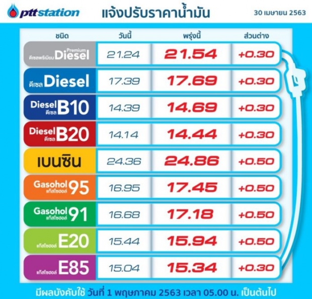 ข่าวร้ายคนใช้รถ น้ำมันทุกชนิดปรับขึ้นราคา ใครใกล้หมดรีบเลย