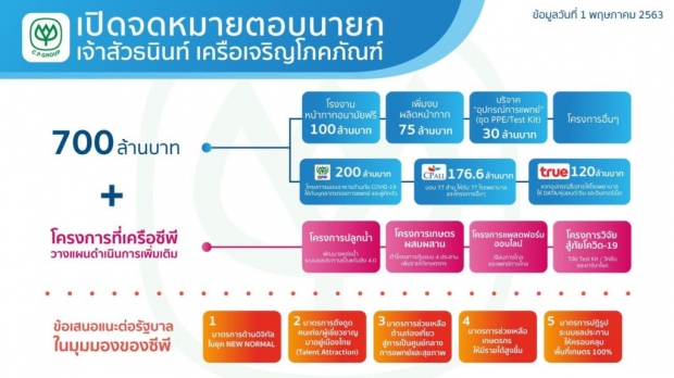  เปิด จม. “เจ้าสัวซีพี” ตอบกลับถึง ‘บิ๊กตู่’ ควัก 700 ล้าน สู้วิกฤตโควิด-19