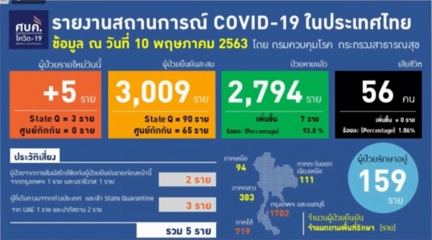 ไทยพบผู้ป่วยรายใหม่ 5 ราย ป่วยสะสมแล้ว 3009 ราย 