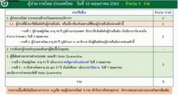 ไทยพบผู้ป่วยรายใหม่ 5 ราย ป่วยสะสมแล้ว 3009 ราย 