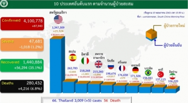 ไทยพบผู้ป่วยรายใหม่ 5 ราย ป่วยสะสมแล้ว 3009 ราย 