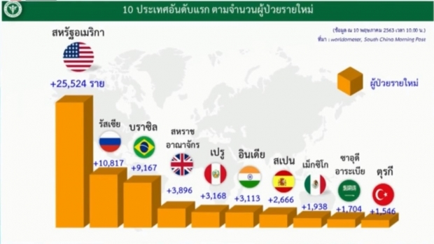 ไทยพบผู้ป่วยรายใหม่ 5 ราย ป่วยสะสมแล้ว 3009 ราย 