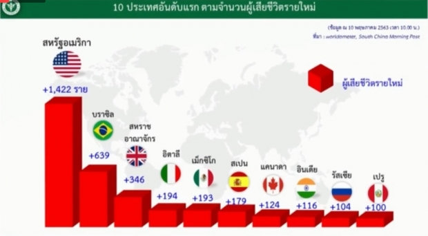 ไทยพบผู้ป่วยรายใหม่ 5 ราย ป่วยสะสมแล้ว 3009 ราย 