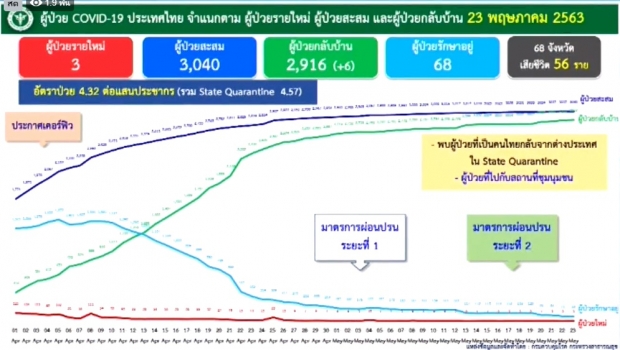 ไทยพบผู้ติดเชื้อโควิด-19 เพิ่ม 3 ราย ป่วยสะสม 3,040 ราย