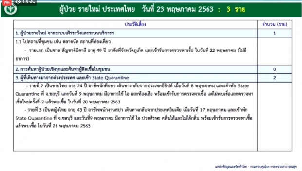 ไทยพบผู้ติดเชื้อโควิด-19 เพิ่ม 3 ราย ป่วยสะสม 3,040 ราย