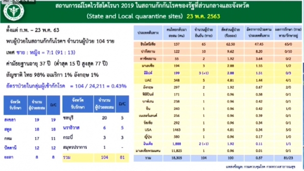 ไทยพบผู้ติดเชื้อโควิด-19 เพิ่ม 3 ราย ป่วยสะสม 3,040 ราย