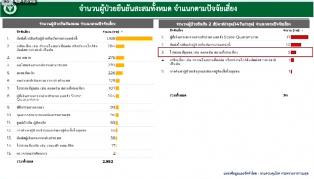 ไทยพบผู้ติดเชื้อโควิด-19 เพิ่ม 3 ราย ป่วยสะสม 3,040 ราย