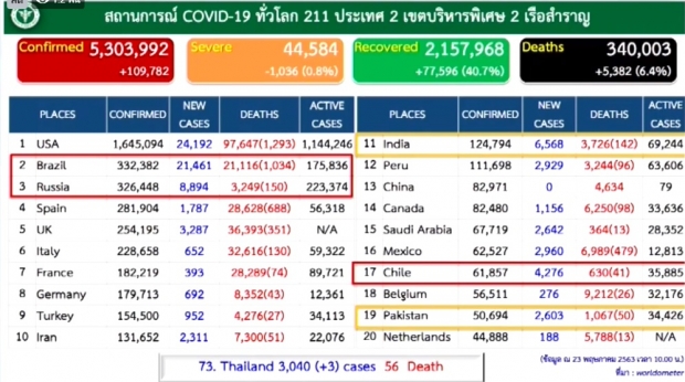 ไทยพบผู้ติดเชื้อโควิด-19 เพิ่ม 3 ราย ป่วยสะสม 3,040 ราย