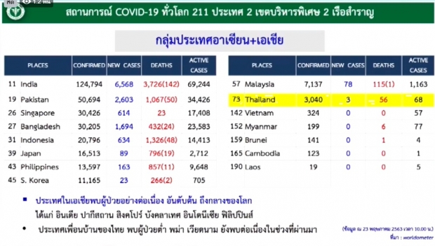 ไทยพบผู้ติดเชื้อโควิด-19 เพิ่ม 3 ราย ป่วยสะสม 3,040 ราย