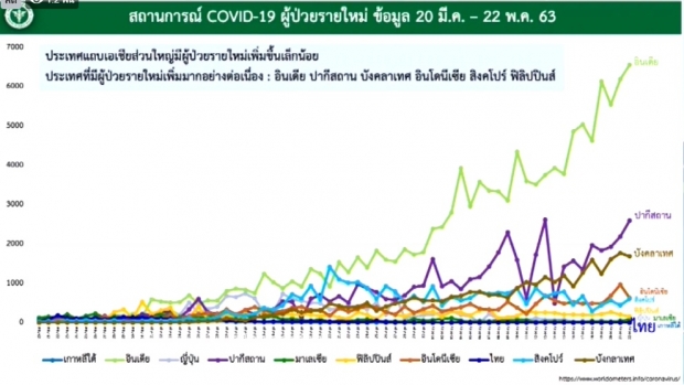 ไทยพบผู้ติดเชื้อโควิด-19 เพิ่ม 3 ราย ป่วยสะสม 3,040 ราย