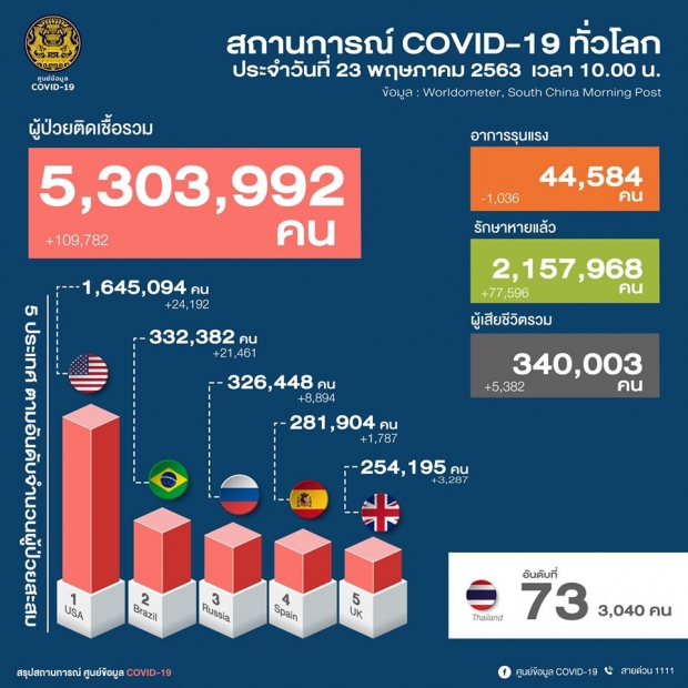 ไทยพบผู้ติดเชื้อโควิด-19 เพิ่ม 3 ราย ป่วยสะสม 3,040 ราย