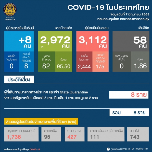 ศบค.รายงานผู้ป่วยใหม่ 8 ราย รวม 3,112 ราย