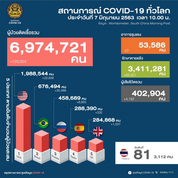 ศบค.รายงานผู้ป่วยใหม่ 8 ราย รวม 3,112 ราย