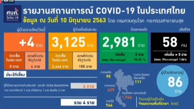 วันนี้ไทยพบผู้ติดเชื้อรายใหม่ 4 ราย จากสถานที่กักกันของรัฐฯ