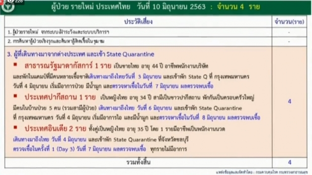 วันนี้ไทยพบผู้ติดเชื้อรายใหม่ 4 ราย จากสถานที่กักกันของรัฐฯ