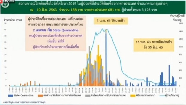 วันนี้ไทยพบผู้ติดเชื้อรายใหม่ 4 ราย จากสถานที่กักกันของรัฐฯ