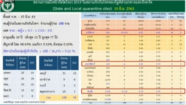 วันนี้ไทยพบผู้ติดเชื้อรายใหม่ 4 ราย จากสถานที่กักกันของรัฐฯ