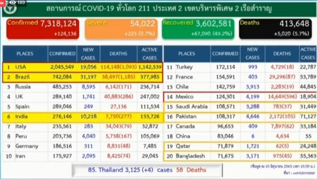 วันนี้ไทยพบผู้ติดเชื้อรายใหม่ 4 ราย จากสถานที่กักกันของรัฐฯ