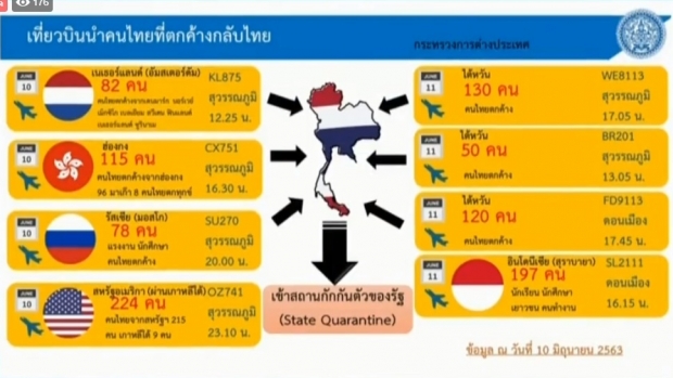 วันนี้ไทยพบผู้ติดเชื้อรายใหม่ 4 ราย จากสถานที่กักกันของรัฐฯ