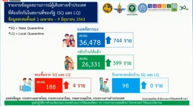 วันนี้ไทยพบผู้ติดเชื้อรายใหม่ 4 ราย จากสถานที่กักกันของรัฐฯ