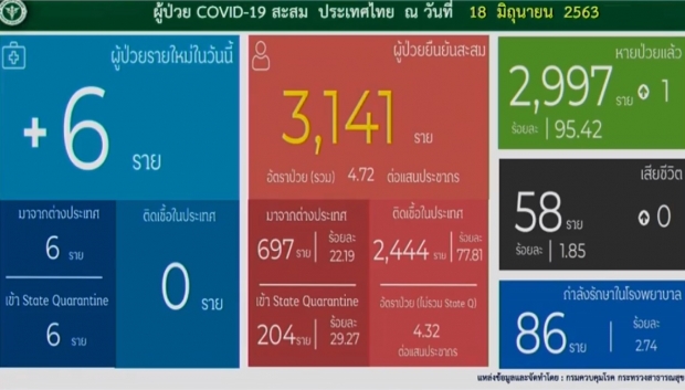 ศบค. แถลงไทยพบผู้ติดเชื้อ 6 ราย จากถสานทื่กักกันทั้งหมด