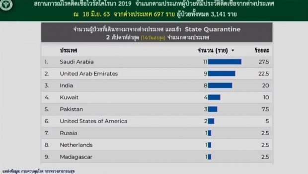 ศบค. แถลงไทยพบผู้ติดเชื้อ 6 ราย จากถสานทื่กักกันทั้งหมด