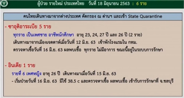 ศบค. แถลงไทยพบผู้ติดเชื้อ 6 ราย จากถสานทื่กักกันทั้งหมด